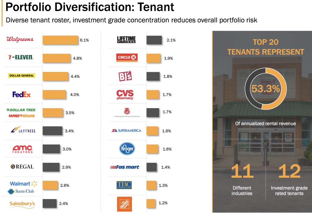 Realty (O) um REIT que paga dividendos mensais ininterruptos